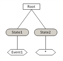 State Machine Concepts Simple State Machine Tree